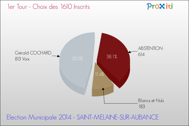 Résultats par rapport aux inscrits au 1er Tour des Elections Municipales 2014 de la commune de SAINT-MELAINE-SUR-AUBANCE Elections Municipales 2014 - Résultats par rapport aux inscrits au 1er Tour pour la commune de SAINT-MELAINE-SUR-AUBANCE