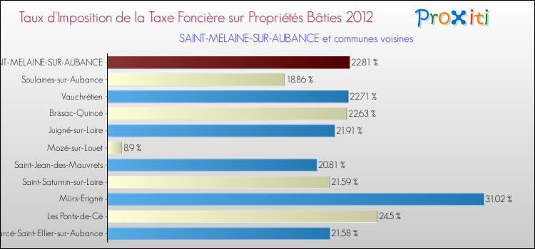 Taux d'imposition de la taxe foncière sur le bati 2012 pour SAINT-MELAINE-SUR-AUBANCE et les communes proches Comparaison des taux d'imposition de la taxe foncière sur le bati 2012 pour SAINT-MELAINE-SUR-AUBANCE et les communes voisines
