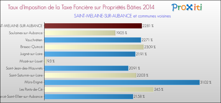 Taux d'imposition de la taxe foncière sur le bati 2014 pour SAINT-MELAINE-SUR-AUBANCE et les communes proches Comparaison des taux d'imposition de la taxe foncière sur le bati 2014 pour SAINT-MELAINE-SUR-AUBANCE et les communes voisines