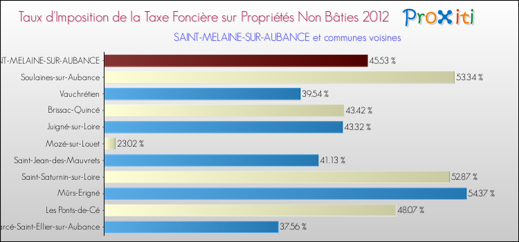 Taux d'imposition de la taxe foncière sur les immeubles et terrains non batis 2012 pour SAINT-MELAINE-SUR-AUBANCE et les communes proches Comparaison des taux d'imposition de la taxe foncière sur les immeubles et terrains non batis 2012 pour SAINT-MELAINE-SUR-AUBANCE et les communes voisines
