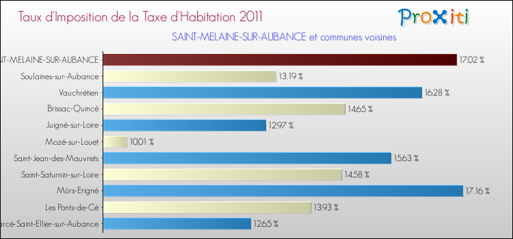 Taux d'imposition de la taxe d'habitation 2011 pour SAINT-MELAINE-SUR-AUBANCE et les communes proches Comparaison des taux d'imposition de la taxe d'habitation 2011 pour SAINT-MELAINE-SUR-AUBANCE et les communes voisines