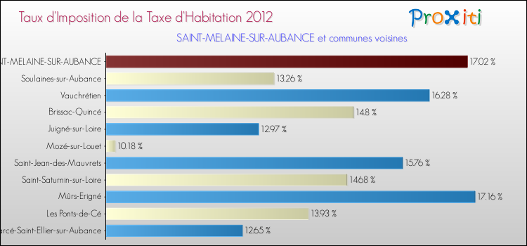 Taux d'imposition de la taxe d'habitation 2012 pour SAINT-MELAINE-SUR-AUBANCE et les communes proches Comparaison des taux d'imposition de la taxe d'habitation 2012 pour SAINT-MELAINE-SUR-AUBANCE et les communes voisines