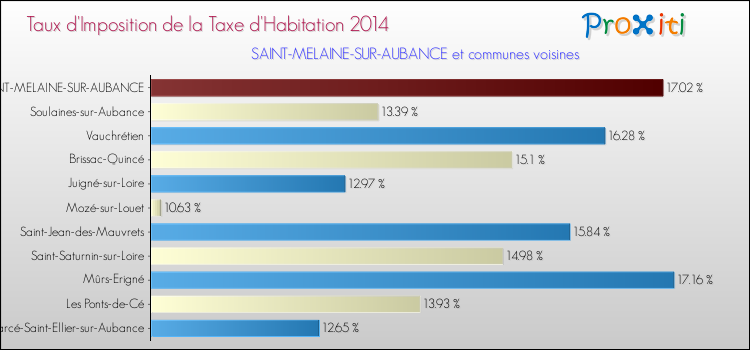 Taux d'imposition de la taxe d'habitation 2014 pour SAINT-MELAINE-SUR-AUBANCE et les communes proches Comparaison des taux d'imposition de la taxe d'habitation 2014 pour SAINT-MELAINE-SUR-AUBANCE et les communes voisines