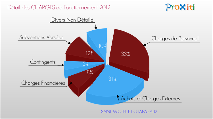 Décomposition des Charges de Fonctionnement 2012 de la commune de SAINT-MICHEL-ET-CHANVEAUX Charges de Fonctionnement 2012 pour la commune de SAINT-MICHEL-ET-CHANVEAUX