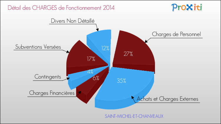 Décomposition des Charges de Fonctionnement 2014 de la commune de SAINT-MICHEL-ET-CHANVEAUX Charges de Fonctionnement 2014 pour la commune de SAINT-MICHEL-ET-CHANVEAUX