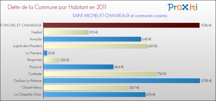 Dette par habitant de la commune en 2011 pour SAINT-MICHEL-ET-CHANVEAUX et les communes proches Comparaison de la dette par habitant de la commune en 2011 pour SAINT-MICHEL-ET-CHANVEAUX et les communes voisines
