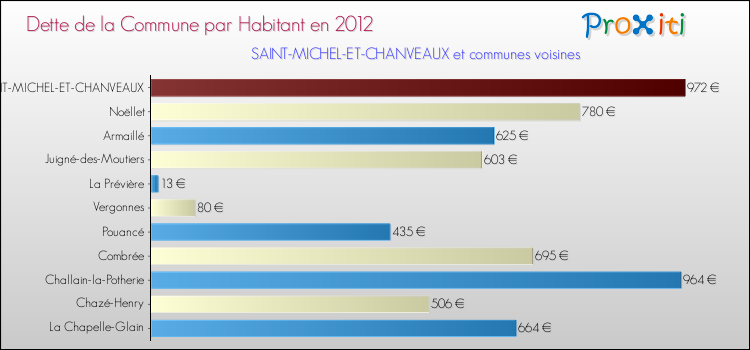 Dette par habitant de la commune en 2012 pour SAINT-MICHEL-ET-CHANVEAUX et les communes proches Comparaison de la dette par habitant de la commune en 2012 pour SAINT-MICHEL-ET-CHANVEAUX et les communes voisines