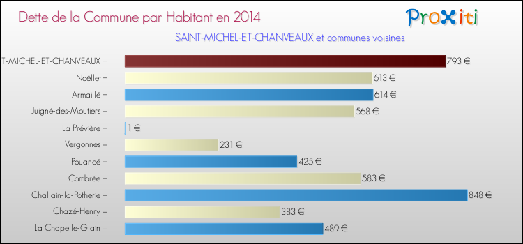 Dette par habitant de la commune en 2014 pour SAINT-MICHEL-ET-CHANVEAUX et les communes proches Comparaison de la dette par habitant de la commune en 2014 pour SAINT-MICHEL-ET-CHANVEAUX et les communes voisines
