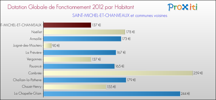 Montant des dotations globales de fonctionnement DGF par Habitant pour SAINT-MICHEL-ET-CHANVEAUX et les communes proches Comparaison des des dotations globales de fonctionnement DGF par habitant pour SAINT-MICHEL-ET-CHANVEAUX et les communes voisines