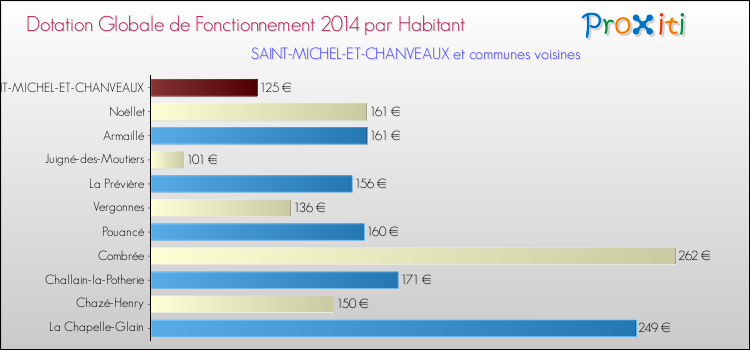 Montant des dotations globales de fonctionnement DGF par Habitant pour SAINT-MICHEL-ET-CHANVEAUX et les communes proches en 2014. Comparaison des des dotations globales de fonctionnement DGF par habitant pour SAINT-MICHEL-ET-CHANVEAUX et les communes voisines en 2014.