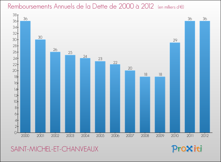 Evolution de l'annuité de la dette pour la commune de SAINT-MICHEL-ET-CHANVEAUX de 2000 à 2012 Annuités de la dette pour SAINT-MICHEL-ET-CHANVEAUX de 2000 à 2012
