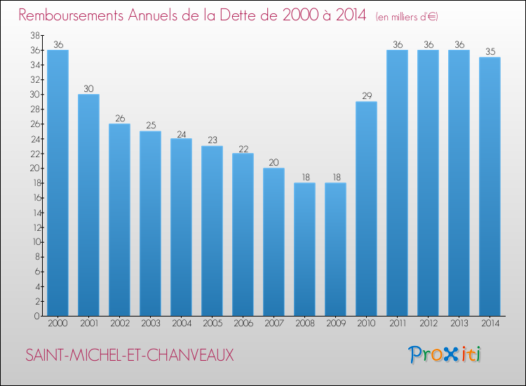 Evolution de l'annuité de la dette pour la commune de SAINT-MICHEL-ET-CHANVEAUX de 2000 à 2014 Annuités de la dette pour SAINT-MICHEL-ET-CHANVEAUX de 2000 à 2014
