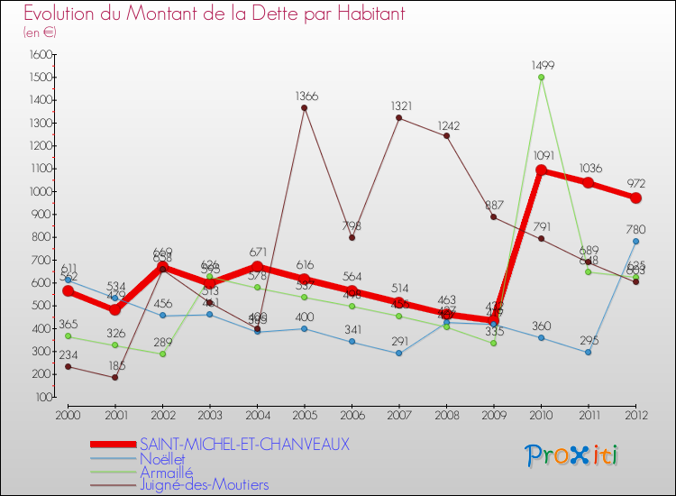 Evolution de la dette par habitant pour la commune de SAINT-MICHEL-ET-CHANVEAUX et les communes proches de 2000 à 2012 Comparaison de la dette par habitant pour SAINT-MICHEL-ET-CHANVEAUX et les communes voisines de 2000 à 2012