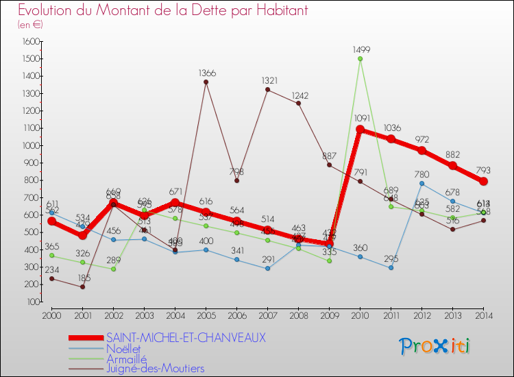 Evolution de la dette par habitant pour la commune de SAINT-MICHEL-ET-CHANVEAUX et les communes proches de 2000 à 2014 Comparaison de la dette par habitant pour SAINT-MICHEL-ET-CHANVEAUX et les communes voisines de 2000 à 2014