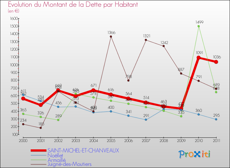 Evolution de la dette par habitant pour la commune de SAINT-MICHEL-ET-CHANVEAUX et les communes proches Comparaison de la dette par habitant pour SAINT-MICHEL-ET-CHANVEAUX et les communes voisines