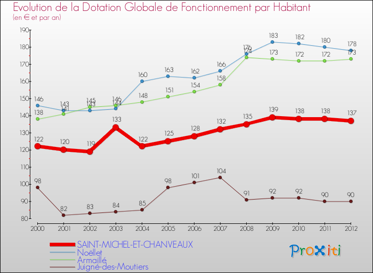 Evolution et montant de la dotation globale de fonctionnement par Habitant pour SAINT-MICHEL-ET-CHANVEAUX et les communes proches Comparaison des dotations globales de fonctionnement par habitant pour SAINT-MICHEL-ET-CHANVEAUX et les communes voisines