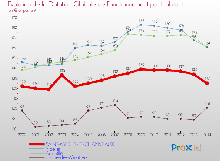 Evolution et montant de la dotation globale de fonctionnement par Habitant pour SAINT-MICHEL-ET-CHANVEAUX et les communes proches de 2000 à 2014. Comparaison des dotations globales de fonctionnement par habitant pour SAINT-MICHEL-ET-CHANVEAUX et les communes voisines de 2000 à 2014.