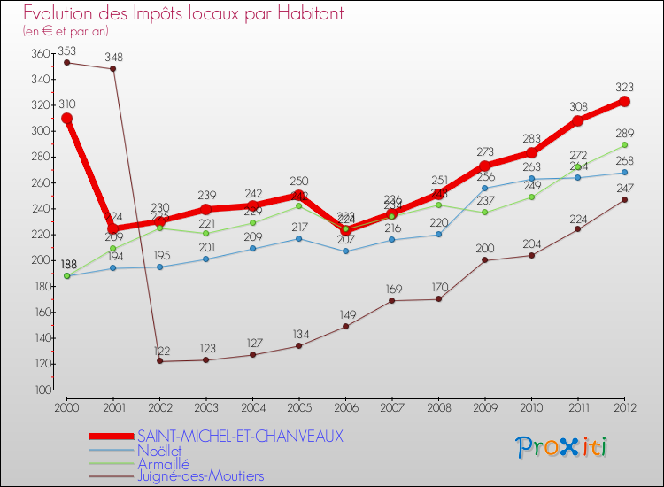 Evolution et montant des impôts locaux par Habitant pour SAINT-MICHEL-ET-CHANVEAUX et les communes proches Comparaison des impôts locaux par habitant pour SAINT-MICHEL-ET-CHANVEAUX et les communes voisines