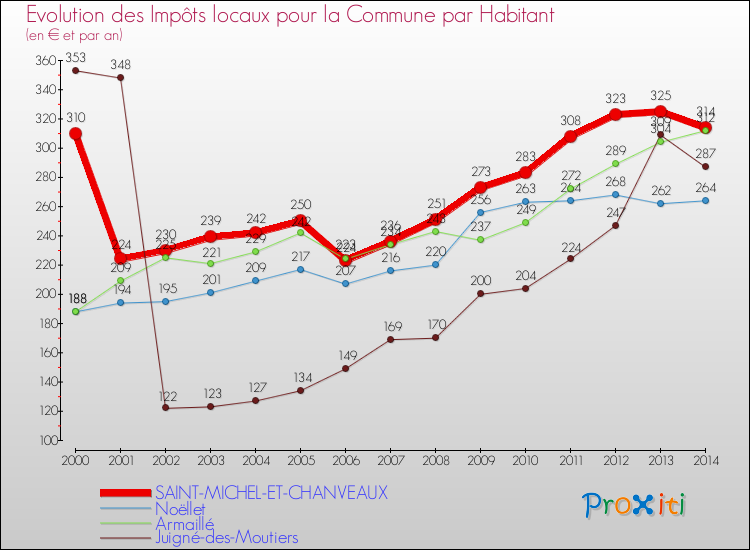 Evolution et montant des impôts locaux par Habitant pour SAINT-MICHEL-ET-CHANVEAUX et les communes proches de 2000 à 2014 Comparaison des impôts locaux par habitant pour SAINT-MICHEL-ET-CHANVEAUX et les communes voisines de 2000 à 2014