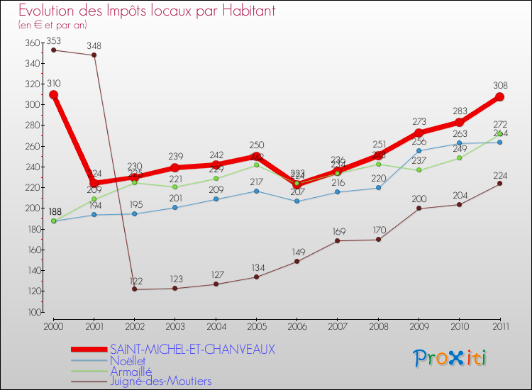 Evolution et montant des impôts locaux par Habitant pour SAINT-MICHEL-ET-CHANVEAUX et les communes proches Comparaison des impôts locaux par habitant pour SAINT-MICHEL-ET-CHANVEAUX et les communes voisines