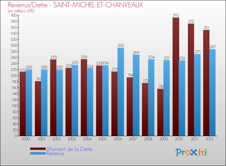 Evolution comparée de la dette et des revenus pour la commune de SAINT-MICHEL-ET-CHANVEAUX de 2000 à 2012 Comparaison de la dette et des revenus pour SAINT-MICHEL-ET-CHANVEAUX de 2000 à 2012