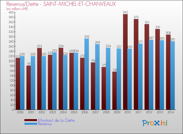 Evolution comparée de la dette et des revenus pour la commune de SAINT-MICHEL-ET-CHANVEAUX de 2000 à 2014 Comparaison de la dette et des revenus pour SAINT-MICHEL-ET-CHANVEAUX de 2000 à 2014