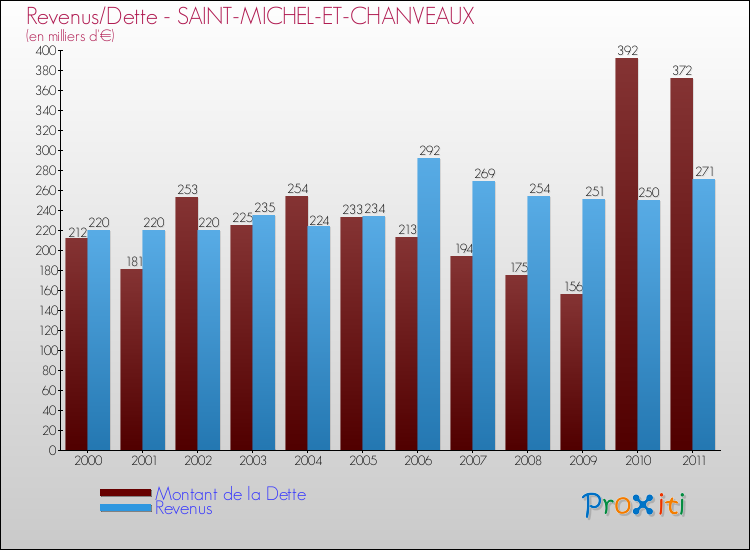 Evolution comparée de la dette et des revenus pour la commune de SAINT-MICHEL-ET-CHANVEAUX de 2000 à 2011 Comparaison de la dette et des revenus pour SAINT-MICHEL-ET-CHANVEAUX de 2000 à 2011