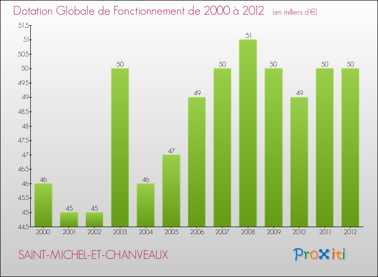 Evolution du montant de la Dotation Globale de Fonctionnement pour la commune de SAINT-MICHEL-ET-CHANVEAUX de 2000 à 2012 Evolution du montant de la Dotation Globale de Fonctionnement pour SAINT-MICHEL-ET-CHANVEAUX de 2000 à 2012