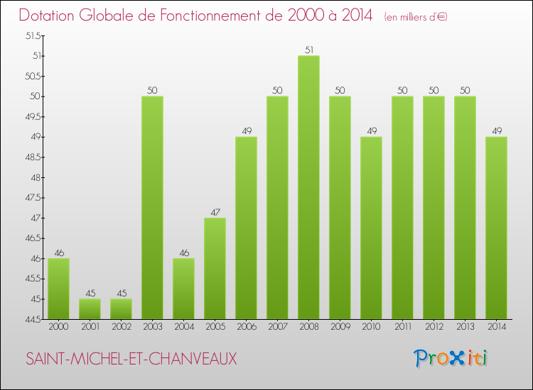 Evolution du montant de la Dotation Globale de Fonctionnement pour la commune de SAINT-MICHEL-ET-CHANVEAUX de 2000 à 2014 Evolution du montant de la Dotation Globale de Fonctionnement pour SAINT-MICHEL-ET-CHANVEAUX de 2000 à 2014
