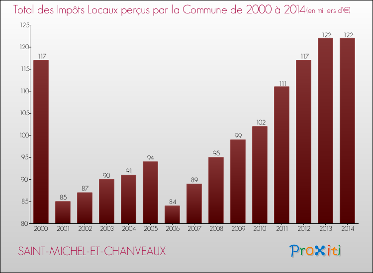 Evolution des Impôts Locaux pour la commune de SAINT-MICHEL-ET-CHANVEAUX de 2000 à 2014 Evolution des Impôts Locaux pour SAINT-MICHEL-ET-CHANVEAUX de 2000 à 2014