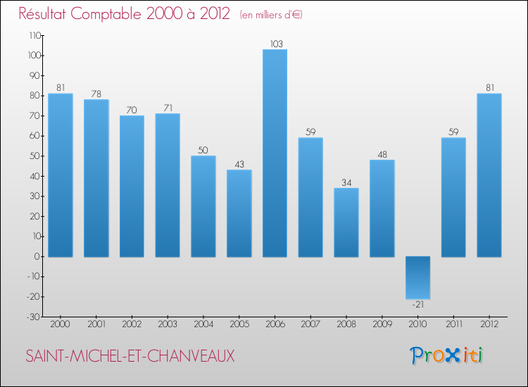 Evolution du résultat comptable pour la commune de SAINT-MICHEL-ET-CHANVEAUX de 2000 à 2012 Evolution du résultat comptable pour SAINT-MICHEL-ET-CHANVEAUX de 2000 à 2012