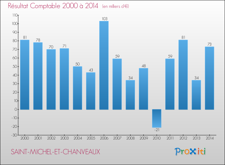 Evolution du résultat comptable pour la commune de SAINT-MICHEL-ET-CHANVEAUX de 2000 à 2014 Evolution du résultat comptable pour SAINT-MICHEL-ET-CHANVEAUX de 2000 à 2014
