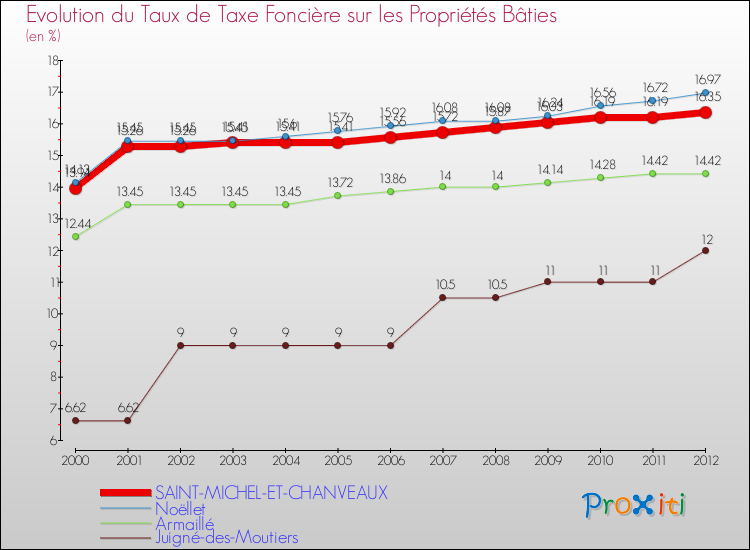 Evolution du taux de la taxe foncière sur le bati pour SAINT-MICHEL-ET-CHANVEAUX et les communes proches de 2000 à 2012 Comparaison des taux de taxe foncière sur le bati pour SAINT-MICHEL-ET-CHANVEAUX et les communes voisines de 2000 à 2012