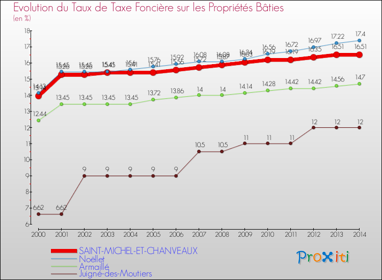 Evolution du taux de la taxe foncière sur le bati pour SAINT-MICHEL-ET-CHANVEAUX et les communes proches de 2000 à 2014 Comparaison des taux de taxe foncière sur le bati pour SAINT-MICHEL-ET-CHANVEAUX et les communes voisines de 2000 à 2014