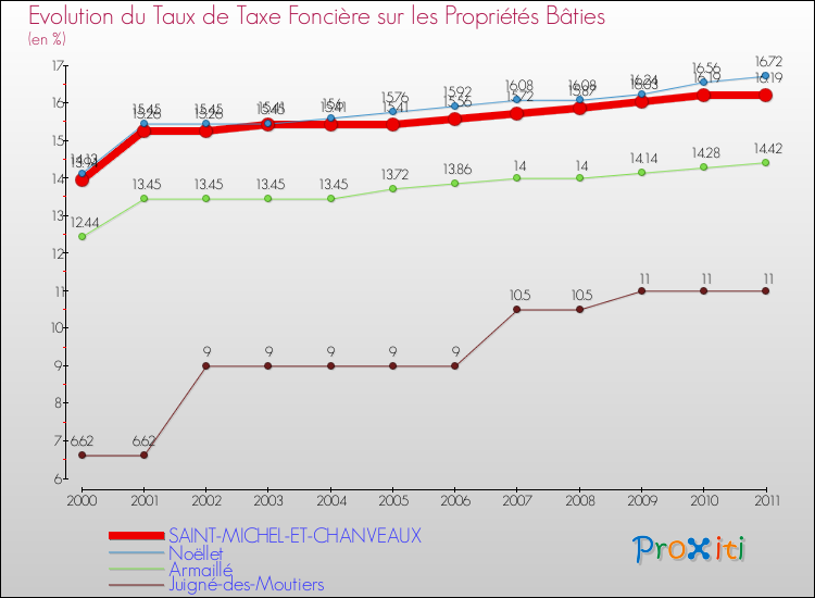 Evolution du taux de la taxe foncière sur le bati pour SAINT-MICHEL-ET-CHANVEAUX et les communes proches Comparaison des taux de taxe foncière sur le bati pour SAINT-MICHEL-ET-CHANVEAUX et les communes voisines