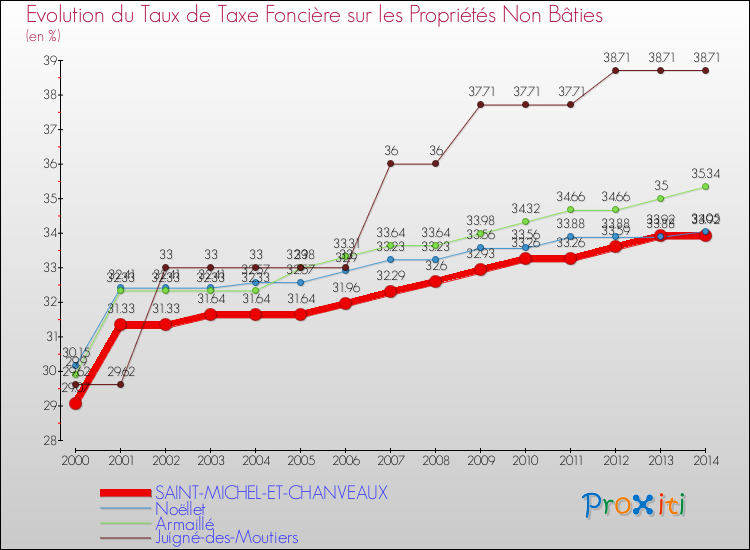 Evolution du taux de la taxe foncière sur les immeubles et terrains non batis pour SAINT-MICHEL-ET-CHANVEAUX et les communes proches de 2000 à 2014 Comparaison des taux de la taxe foncière sur les immeubles et terrains non batis pour SAINT-MICHEL-ET-CHANVEAUX et les communes voisines de 2000 à 2014