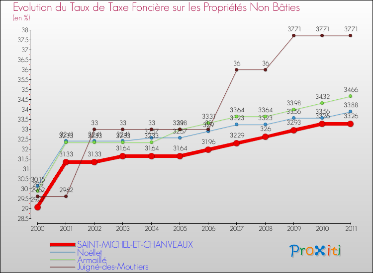 Evolution du taux de la taxe foncière sur les immeubles et terrains non batis pour SAINT-MICHEL-ET-CHANVEAUX et les communes proches Comparaison des taux de la taxe foncière sur les immeubles et terrains non batis pour SAINT-MICHEL-ET-CHANVEAUX et les communes voisines