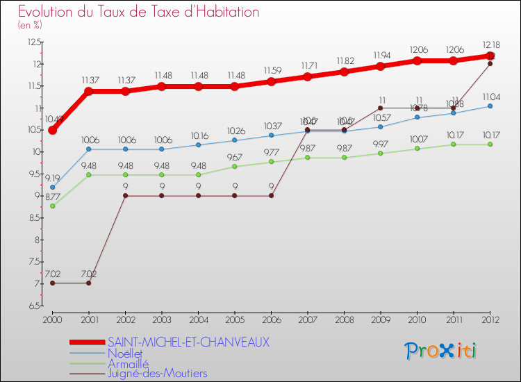 Evolution du taux de la taxe d'habitation pour SAINT-MICHEL-ET-CHANVEAUX et les communes proches Comparaison des taux de la taxe d'habitation pour SAINT-MICHEL-ET-CHANVEAUX et les communes voisines