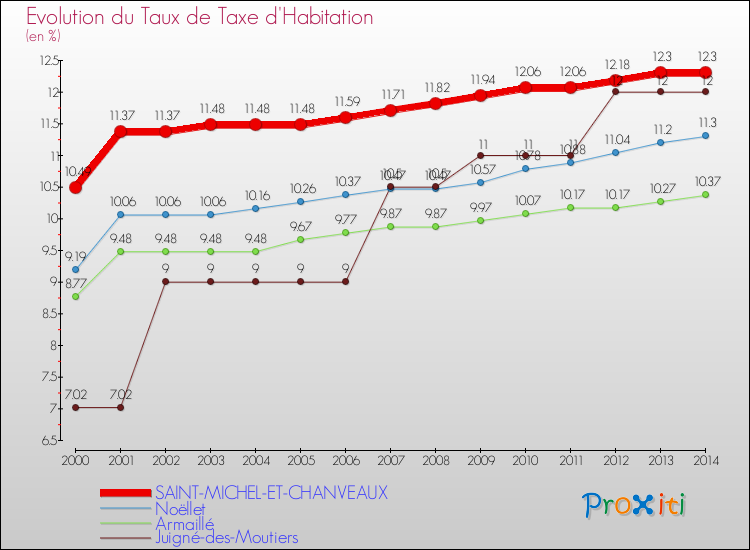 Evolution du taux de la taxe d'habitation pour SAINT-MICHEL-ET-CHANVEAUX et les communes proches de 2000 à 2014 Comparaison des taux de la taxe d'habitation pour SAINT-MICHEL-ET-CHANVEAUX et les communes voisines de 2000 à 2014
