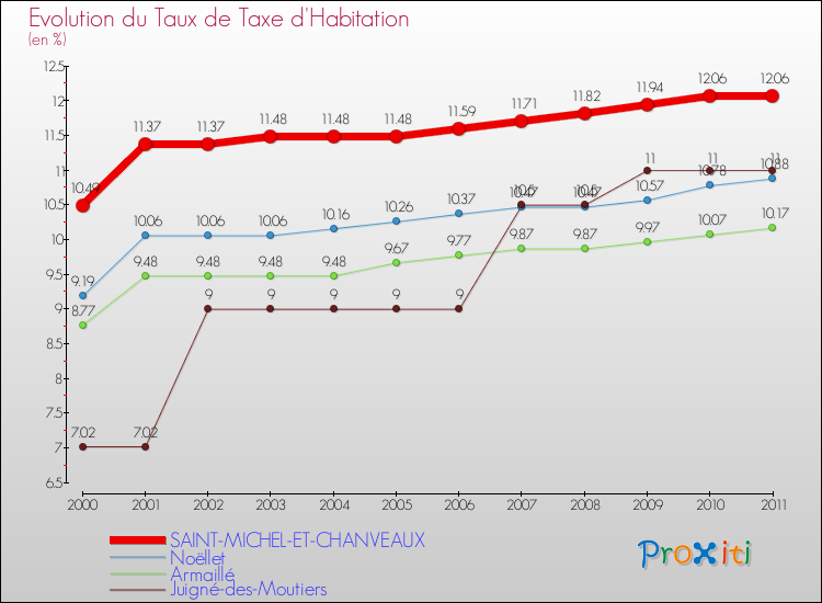 Evolution du taux de la taxe d'habitation pour SAINT-MICHEL-ET-CHANVEAUX et les communes proches Comparaison des taux de la taxe d'habitation pour SAINT-MICHEL-ET-CHANVEAUX et les communes voisines