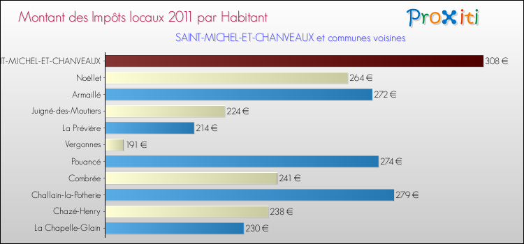 Montant des impôts locaux par Habitant pour SAINT-MICHEL-ET-CHANVEAUX et les communes proches Comparaison des impôts locaux par habitant pour SAINT-MICHEL-ET-CHANVEAUX et les communes voisines