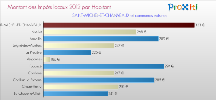 Montant des impôts locaux par Habitant pour SAINT-MICHEL-ET-CHANVEAUX et les communes proches Comparaison des impôts locaux par habitant pour SAINT-MICHEL-ET-CHANVEAUX et les communes voisines