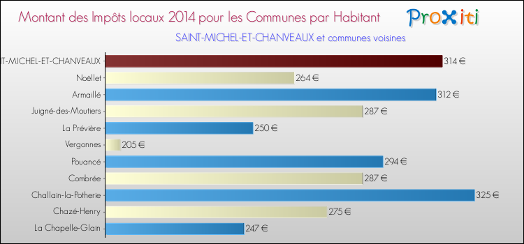 Montant des impôts locaux par Habitant pour SAINT-MICHEL-ET-CHANVEAUX et les communes proches en 2014 Comparaison des impôts locaux par habitant pour SAINT-MICHEL-ET-CHANVEAUX et les communes voisines en 2014