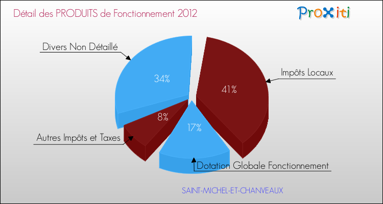 Décomposition du Budget de Fonctionnement 2012 de la commune de SAINT-MICHEL-ET-CHANVEAUX Budget de Fonctionnement 2012 pour la commune de SAINT-MICHEL-ET-CHANVEAUX