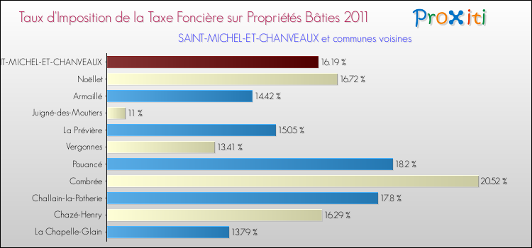 Taux d'imposition de la taxe foncière sur le bati 2011 pour SAINT-MICHEL-ET-CHANVEAUX et les communes proches Comparaison des taux d'imposition de la taxe foncière sur le bati 2011 pour SAINT-MICHEL-ET-CHANVEAUX et les communes voisines