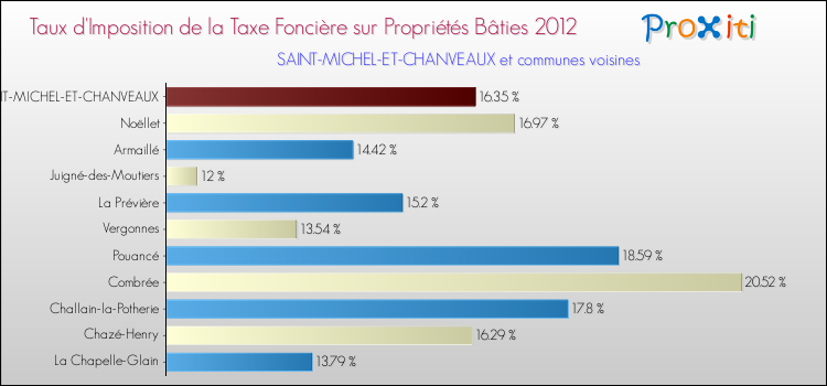 Taux d'imposition de la taxe foncière sur le bati 2012 pour SAINT-MICHEL-ET-CHANVEAUX et les communes proches Comparaison des taux d'imposition de la taxe foncière sur le bati 2012 pour SAINT-MICHEL-ET-CHANVEAUX et les communes voisines
