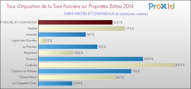 Taux d'imposition de la taxe foncière sur le bati 2014 pour SAINT-MICHEL-ET-CHANVEAUX et les communes proches Comparaison des taux d'imposition de la taxe foncière sur le bati 2014 pour SAINT-MICHEL-ET-CHANVEAUX et les communes voisines