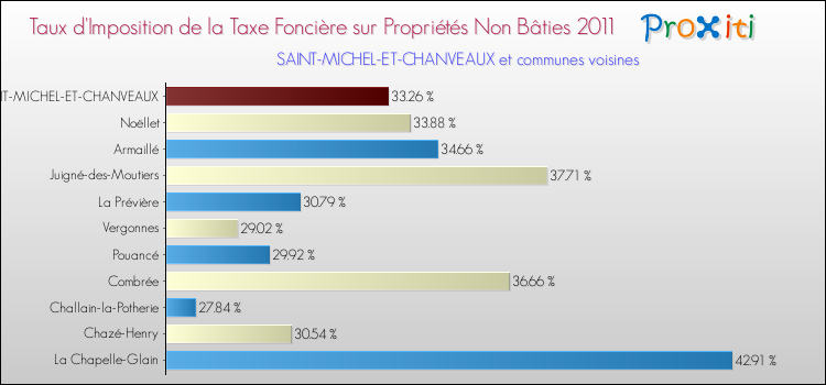 Taux d'imposition de la taxe foncière sur les immeubles et terrains non batis 2011 pour SAINT-MICHEL-ET-CHANVEAUX et les communes proches Comparaison des taux d'imposition de la taxe foncière sur les immeubles et terrains non batis 2011 pour SAINT-MICHEL-ET-CHANVEAUX et les communes voisines