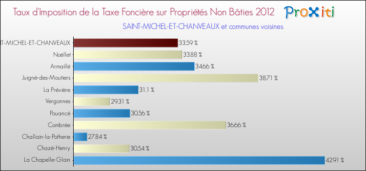 Taux d'imposition de la taxe foncière sur les immeubles et terrains non batis 2012 pour SAINT-MICHEL-ET-CHANVEAUX et les communes proches Comparaison des taux d'imposition de la taxe foncière sur les immeubles et terrains non batis 2012 pour SAINT-MICHEL-ET-CHANVEAUX et les communes voisines