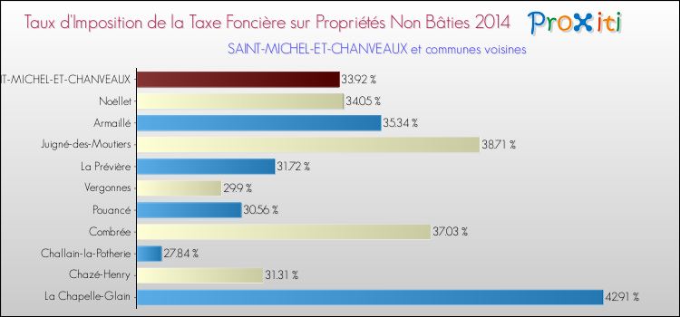 Taux d'imposition de la taxe foncière sur les immeubles et terrains non batis 2014 pour SAINT-MICHEL-ET-CHANVEAUX et les communes proches Comparaison des taux d'imposition de la taxe foncière sur les immeubles et terrains non batis 2014 pour SAINT-MICHEL-ET-CHANVEAUX et les communes voisines